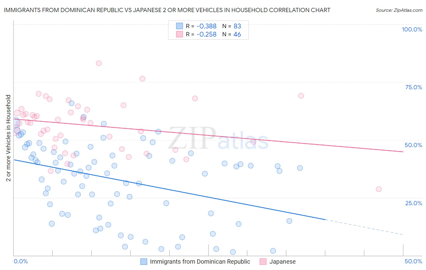 Immigrants from Dominican Republic vs Japanese 2 or more Vehicles in Household