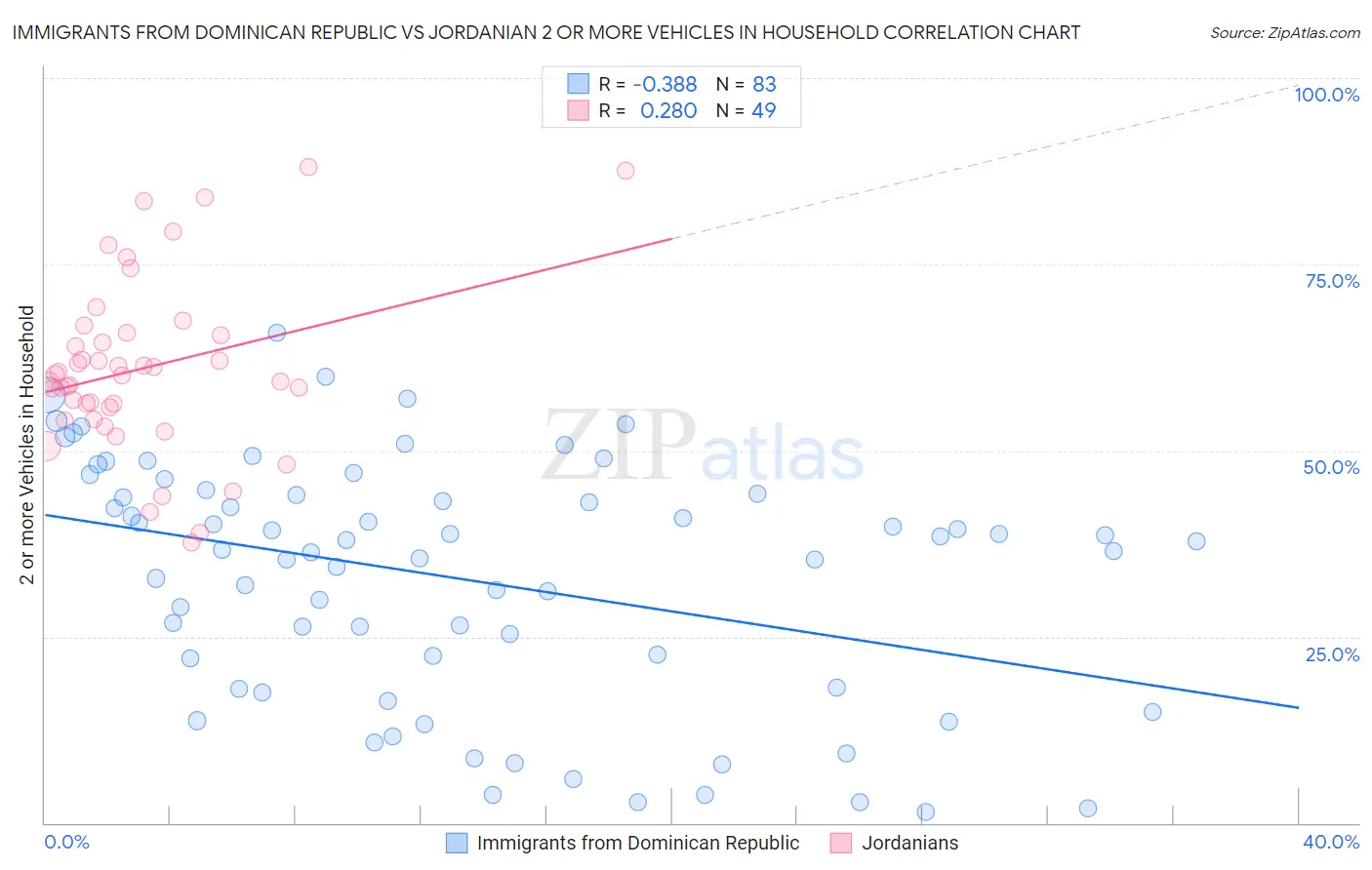 Immigrants from Dominican Republic vs Jordanian 2 or more Vehicles in Household