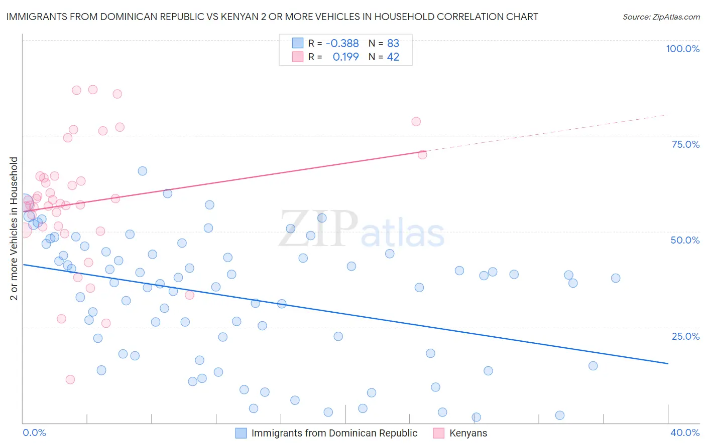Immigrants from Dominican Republic vs Kenyan 2 or more Vehicles in Household