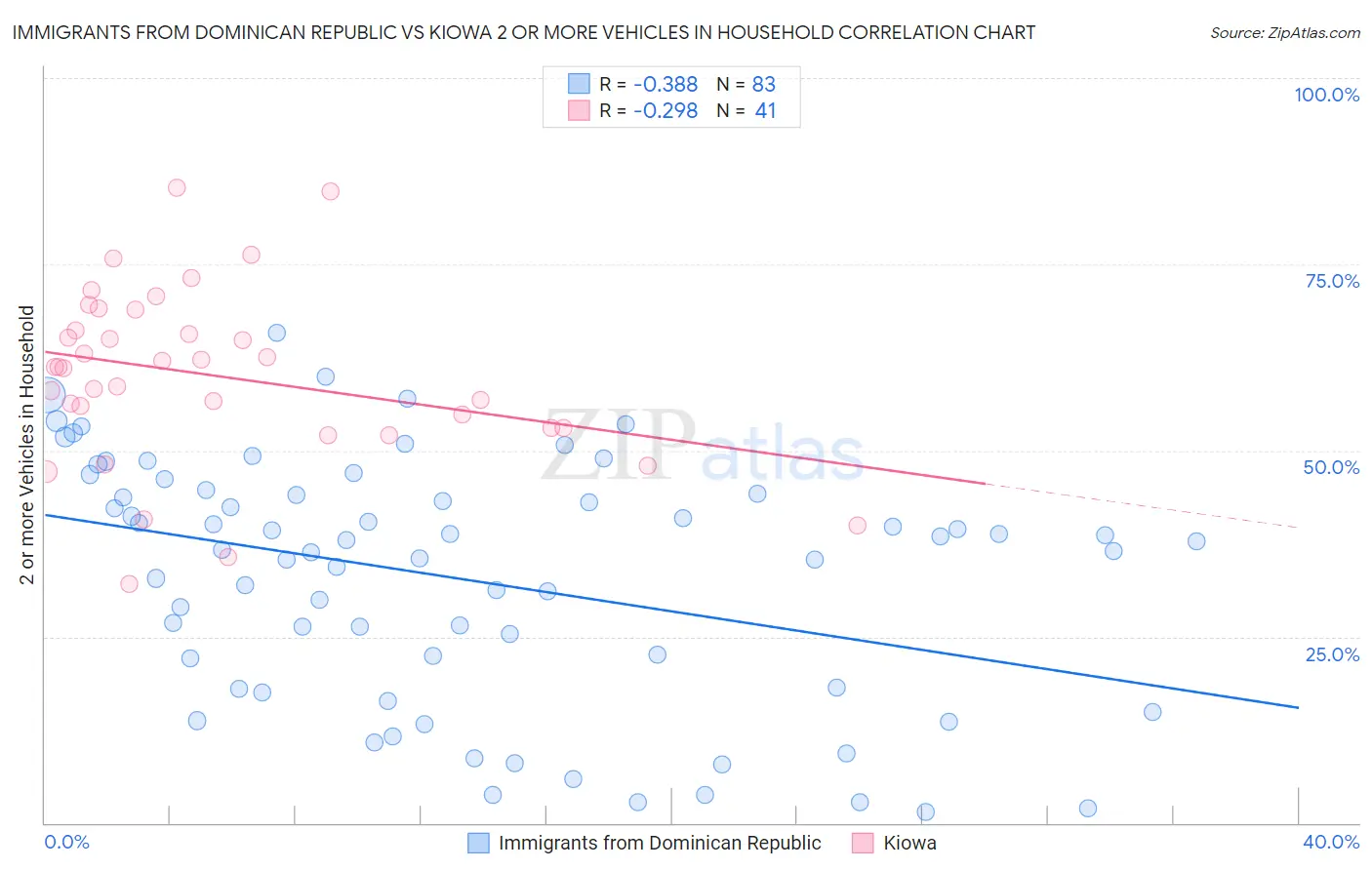 Immigrants from Dominican Republic vs Kiowa 2 or more Vehicles in Household