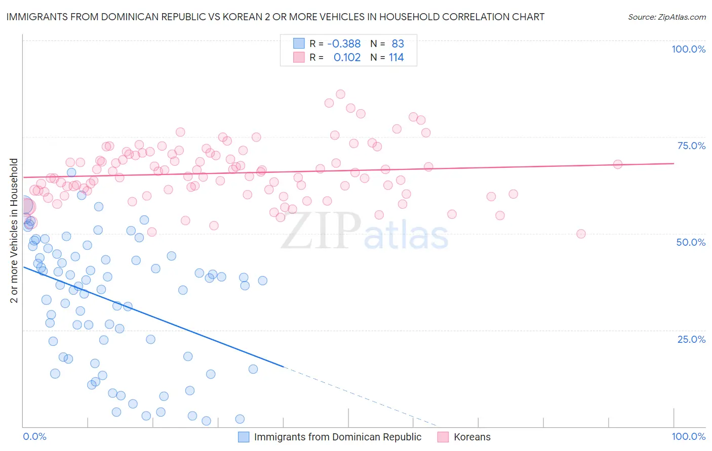 Immigrants from Dominican Republic vs Korean 2 or more Vehicles in Household
