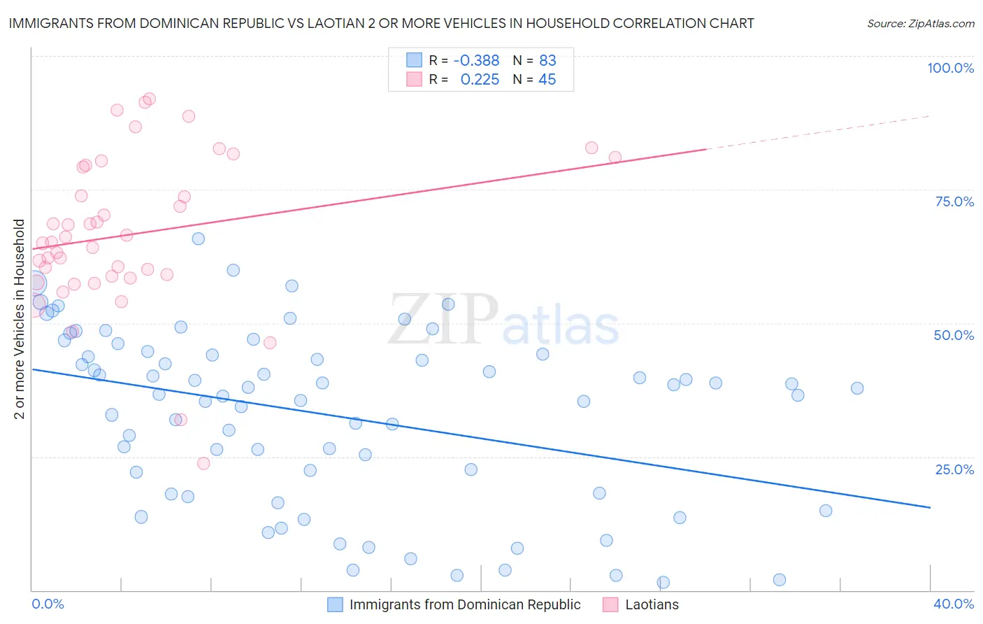 Immigrants from Dominican Republic vs Laotian 2 or more Vehicles in Household