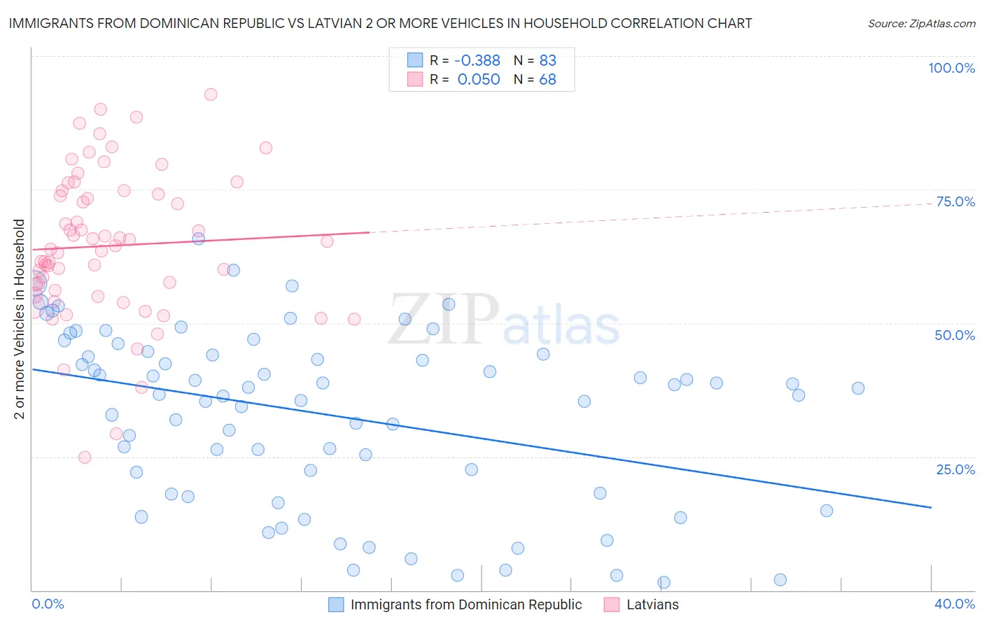 Immigrants from Dominican Republic vs Latvian 2 or more Vehicles in Household