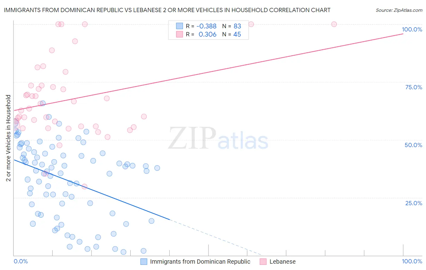 Immigrants from Dominican Republic vs Lebanese 2 or more Vehicles in Household
