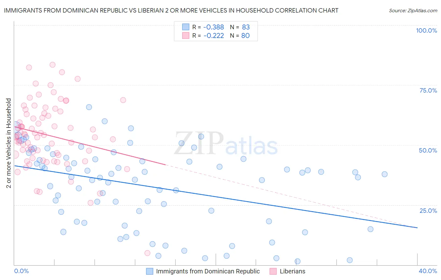 Immigrants from Dominican Republic vs Liberian 2 or more Vehicles in Household