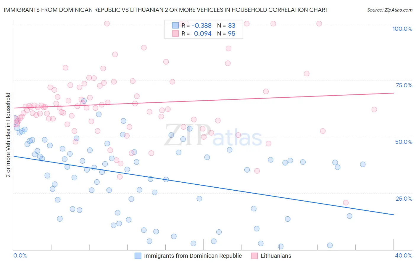 Immigrants from Dominican Republic vs Lithuanian 2 or more Vehicles in Household