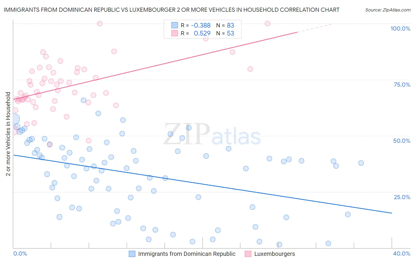 Immigrants from Dominican Republic vs Luxembourger 2 or more Vehicles in Household