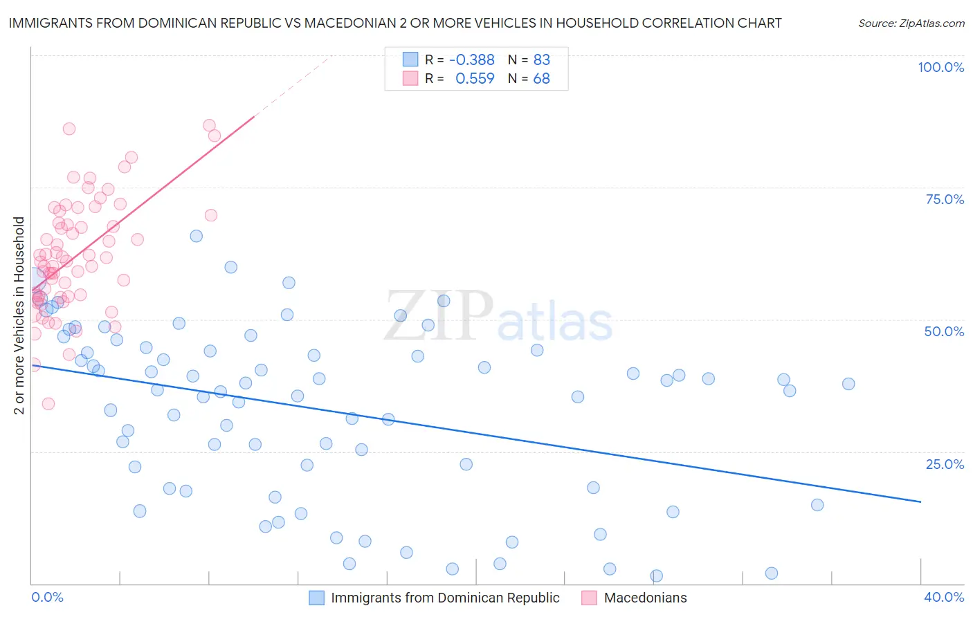 Immigrants from Dominican Republic vs Macedonian 2 or more Vehicles in Household