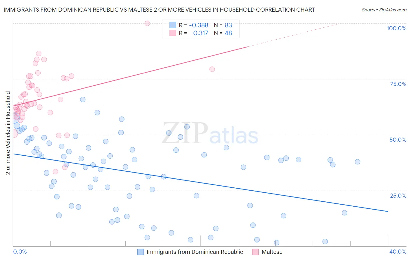 Immigrants from Dominican Republic vs Maltese 2 or more Vehicles in Household