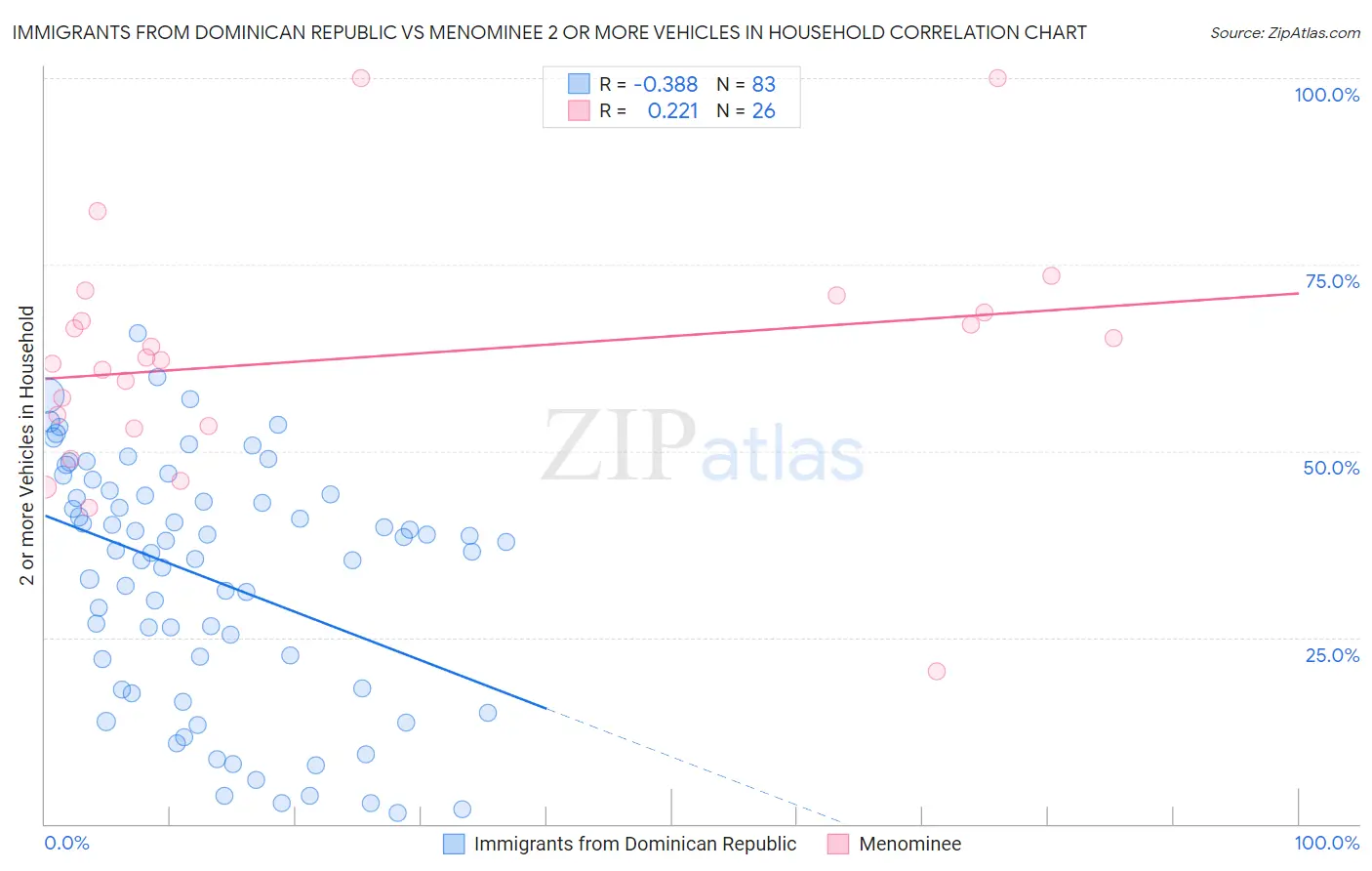 Immigrants from Dominican Republic vs Menominee 2 or more Vehicles in Household