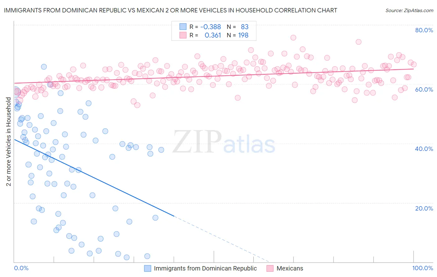 Immigrants from Dominican Republic vs Mexican 2 or more Vehicles in Household