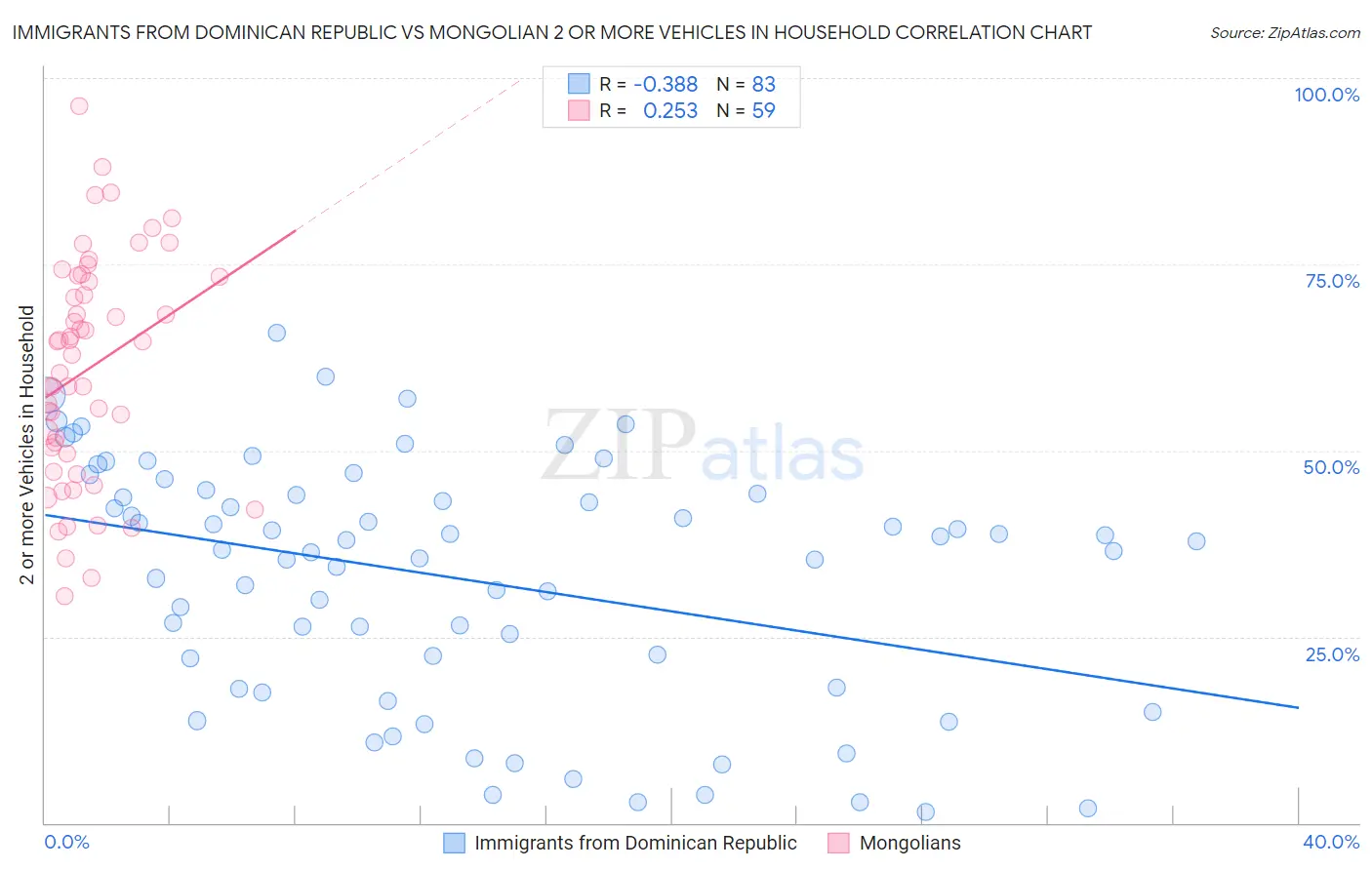 Immigrants from Dominican Republic vs Mongolian 2 or more Vehicles in Household