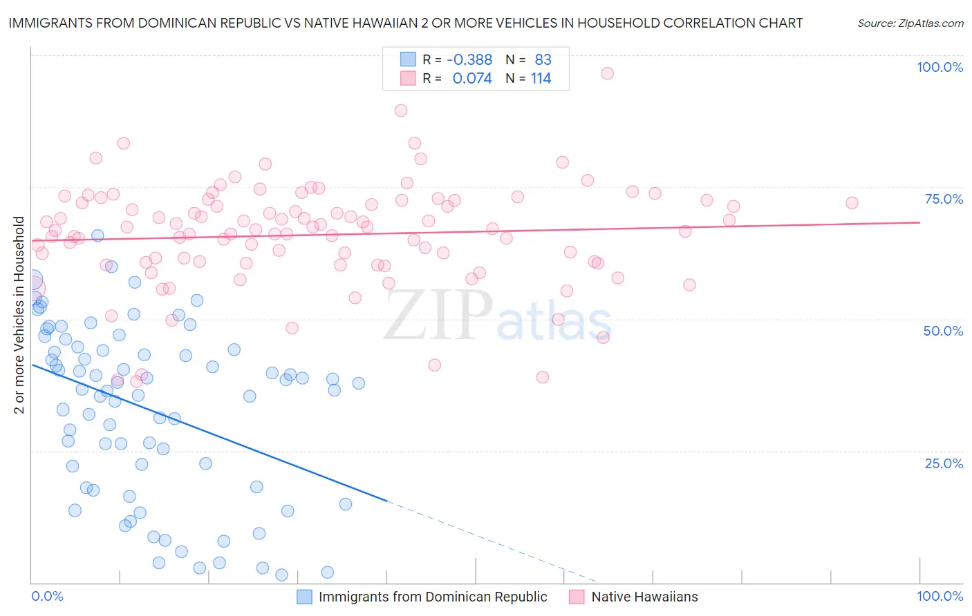 Immigrants from Dominican Republic vs Native Hawaiian 2 or more Vehicles in Household