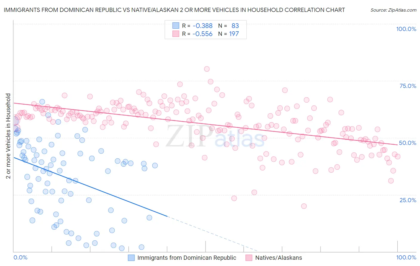 Immigrants from Dominican Republic vs Native/Alaskan 2 or more Vehicles in Household