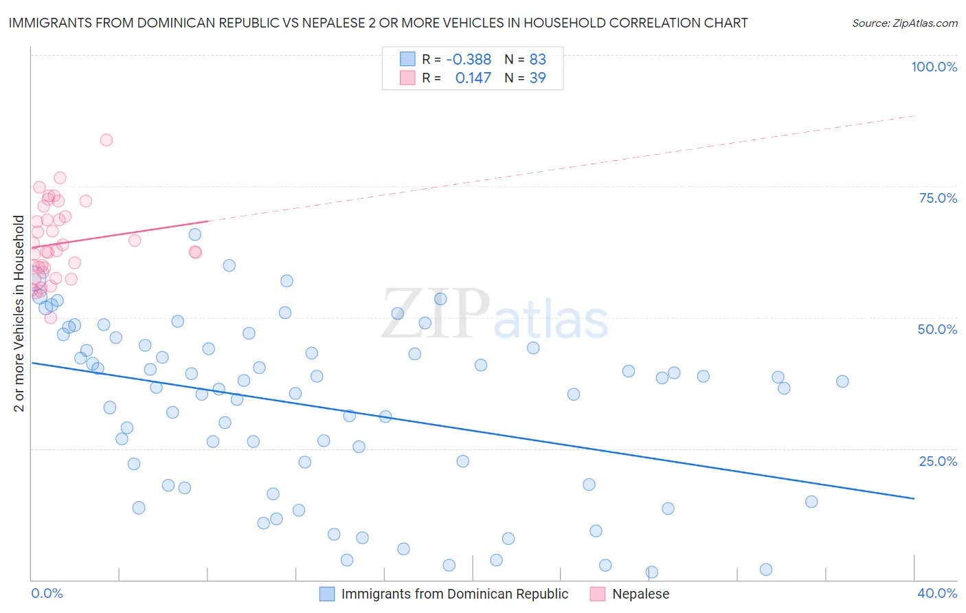 Immigrants from Dominican Republic vs Nepalese 2 or more Vehicles in Household