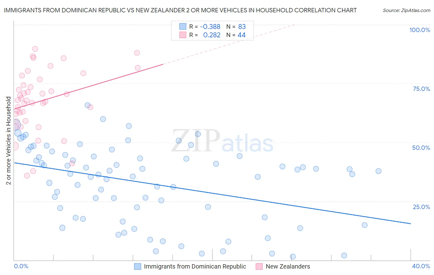 Immigrants from Dominican Republic vs New Zealander 2 or more Vehicles in Household