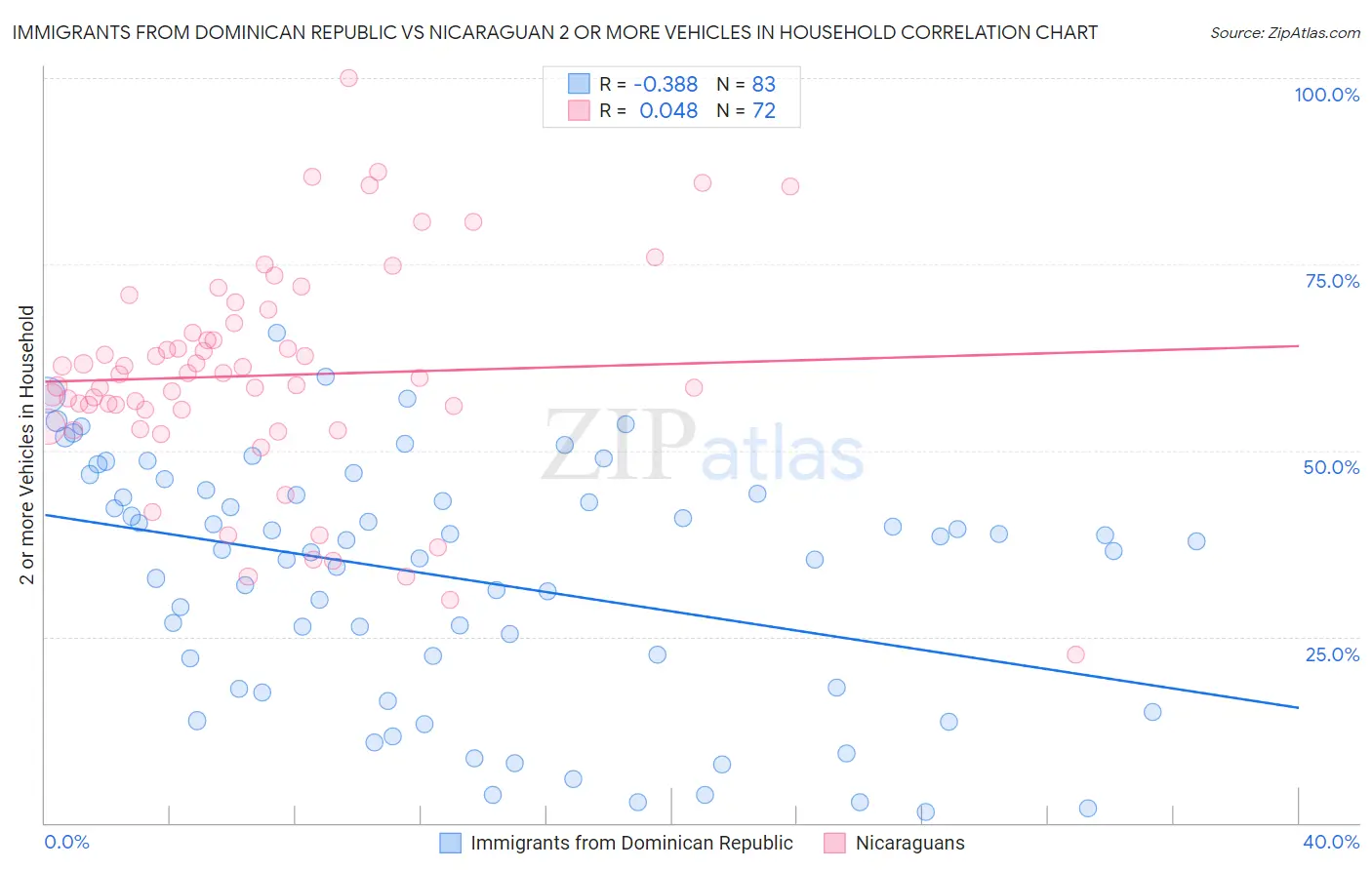 Immigrants from Dominican Republic vs Nicaraguan 2 or more Vehicles in Household