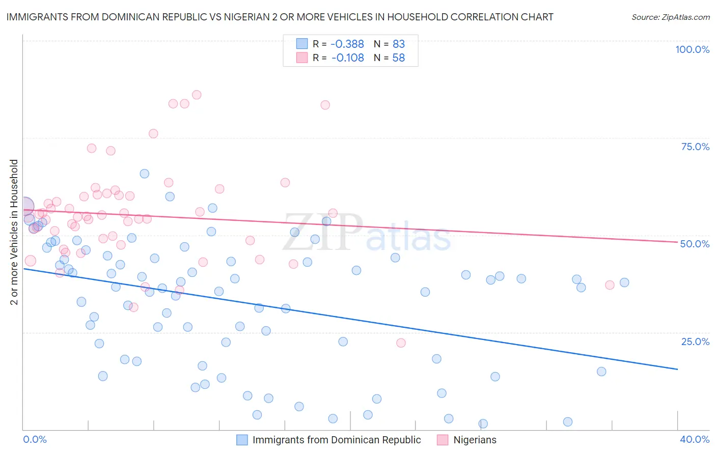 Immigrants from Dominican Republic vs Nigerian 2 or more Vehicles in Household