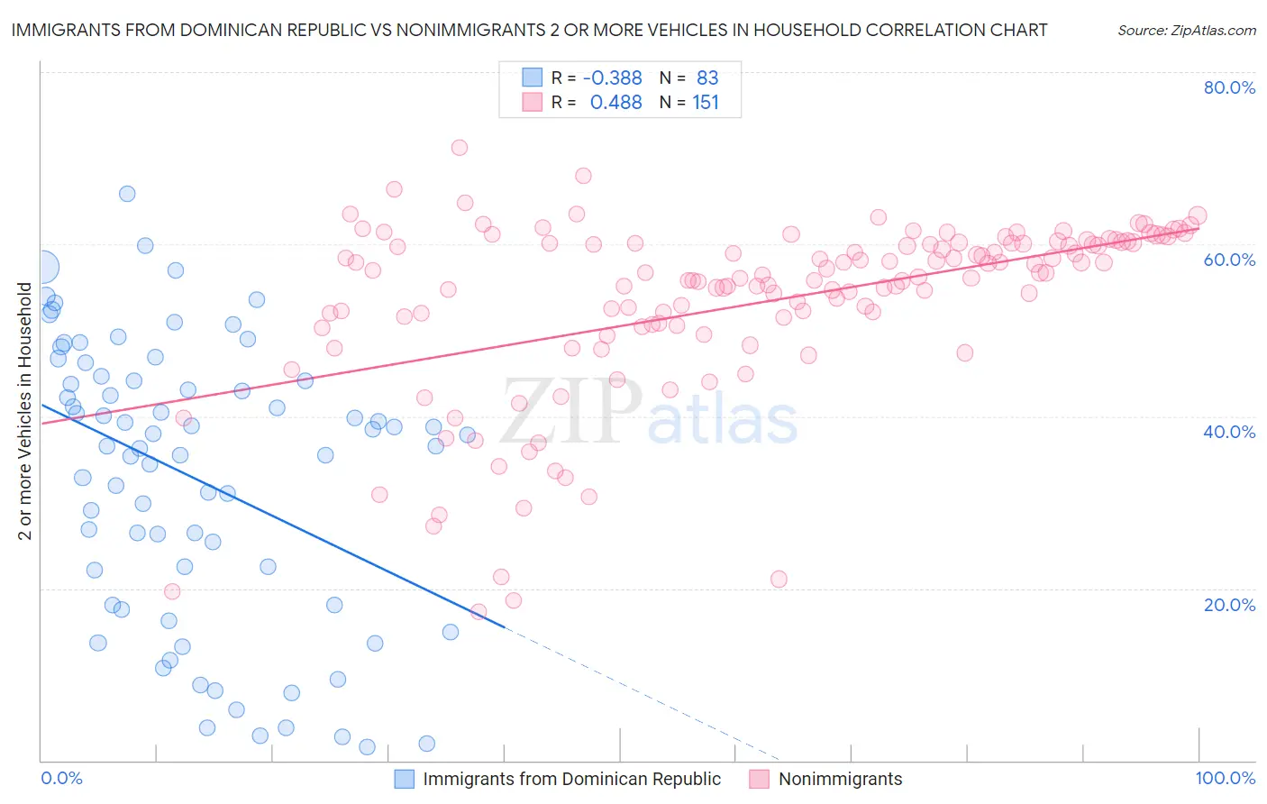 Immigrants from Dominican Republic vs Nonimmigrants 2 or more Vehicles in Household
