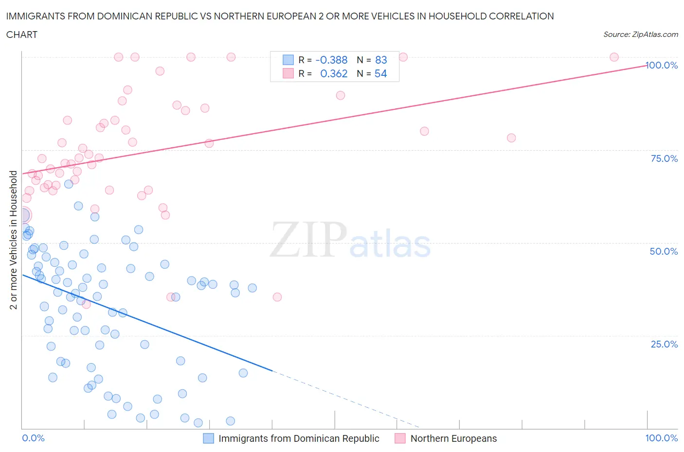 Immigrants from Dominican Republic vs Northern European 2 or more Vehicles in Household