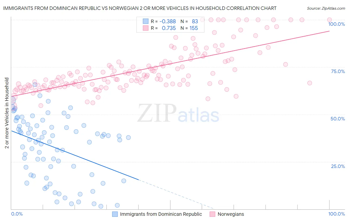 Immigrants from Dominican Republic vs Norwegian 2 or more Vehicles in Household
