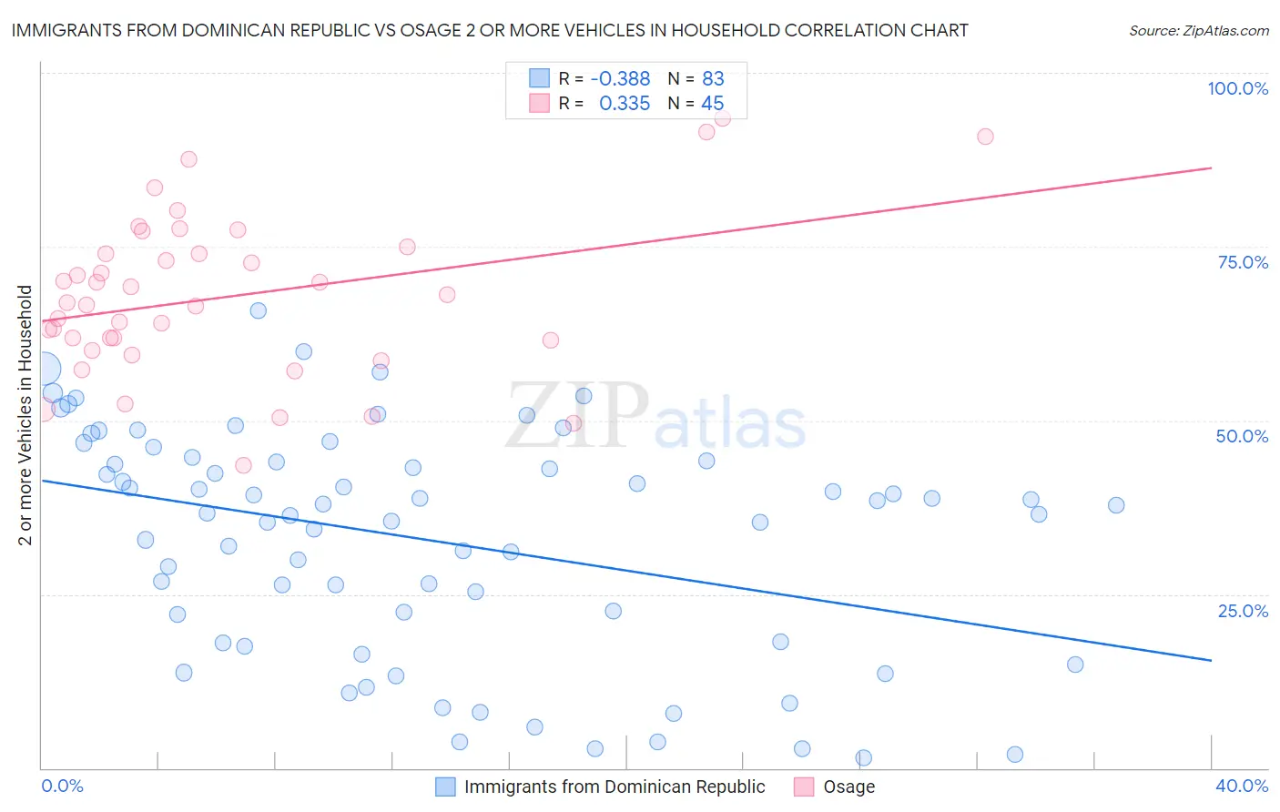 Immigrants from Dominican Republic vs Osage 2 or more Vehicles in Household