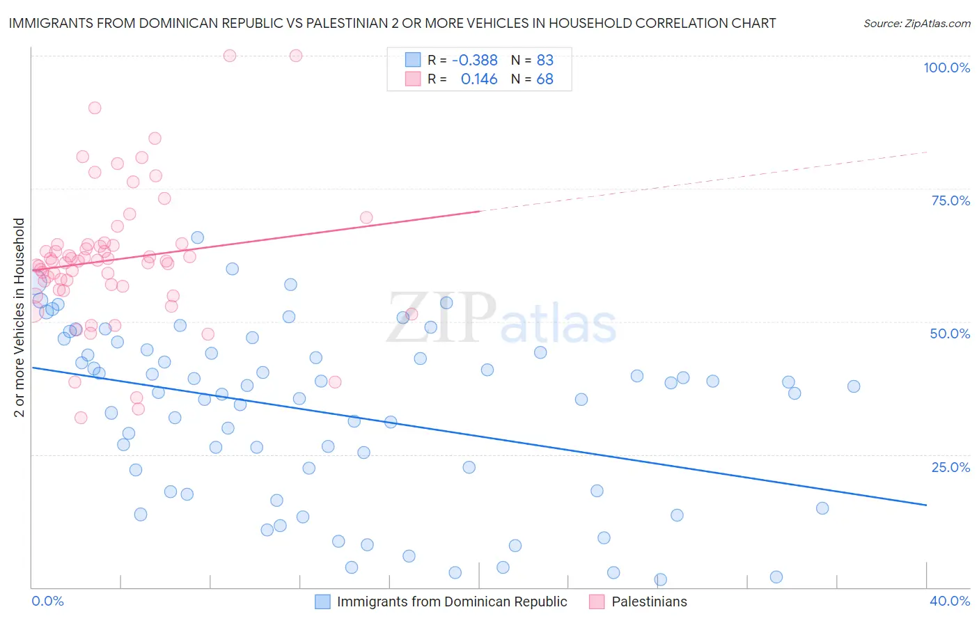 Immigrants from Dominican Republic vs Palestinian 2 or more Vehicles in Household