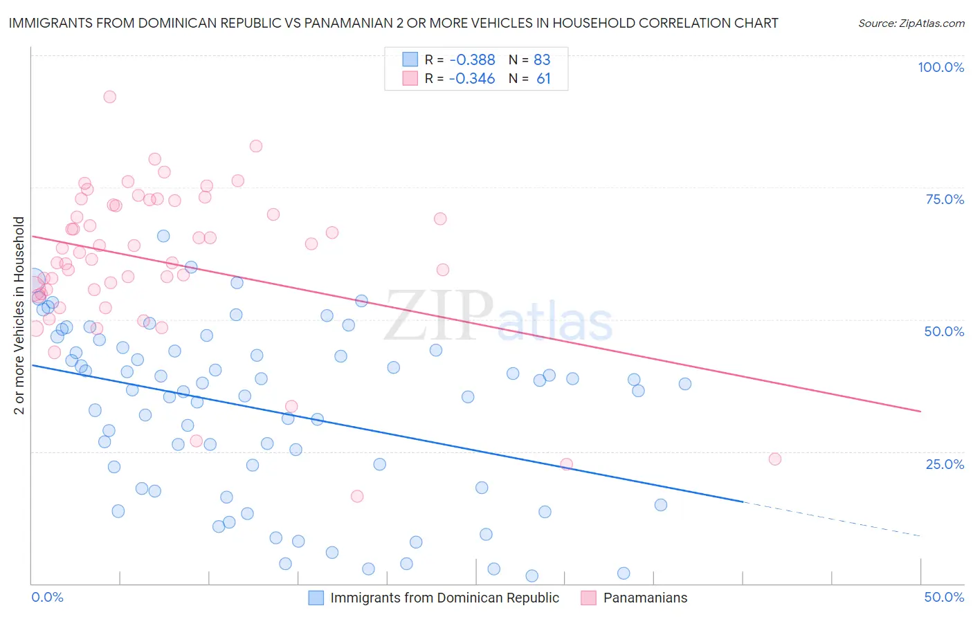 Immigrants from Dominican Republic vs Panamanian 2 or more Vehicles in Household
