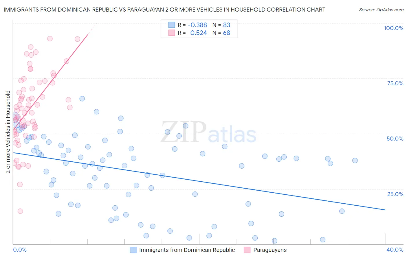 Immigrants from Dominican Republic vs Paraguayan 2 or more Vehicles in Household