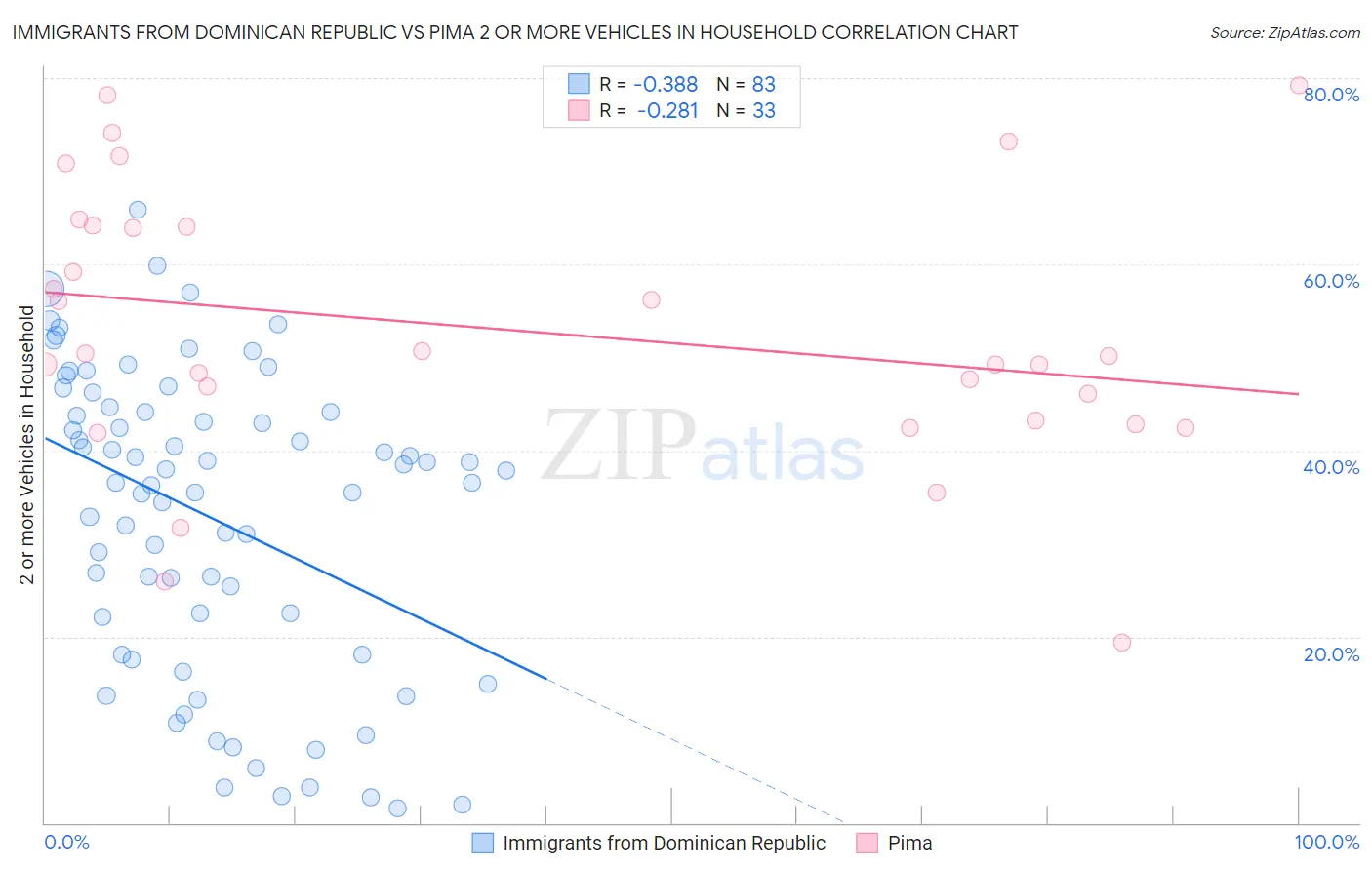 Immigrants from Dominican Republic vs Pima 2 or more Vehicles in Household