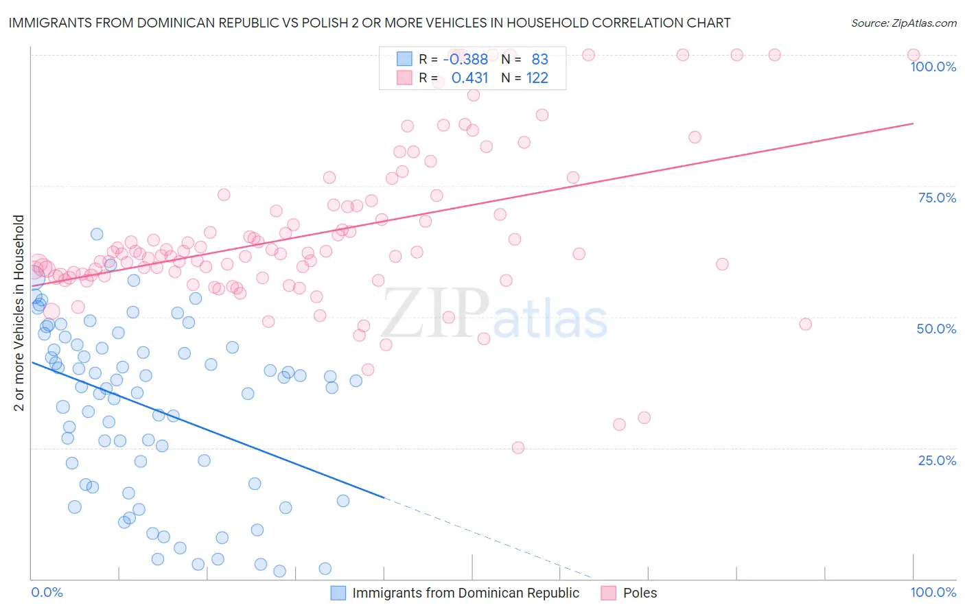 Immigrants from Dominican Republic vs Polish 2 or more Vehicles in Household
