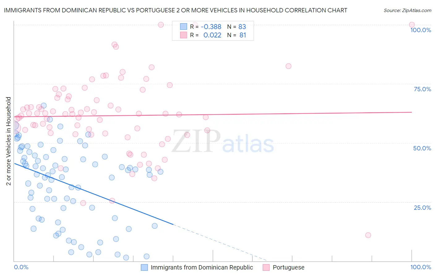 Immigrants from Dominican Republic vs Portuguese 2 or more Vehicles in Household