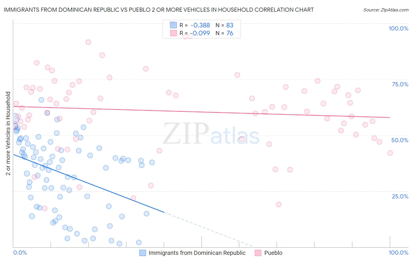 Immigrants from Dominican Republic vs Pueblo 2 or more Vehicles in Household