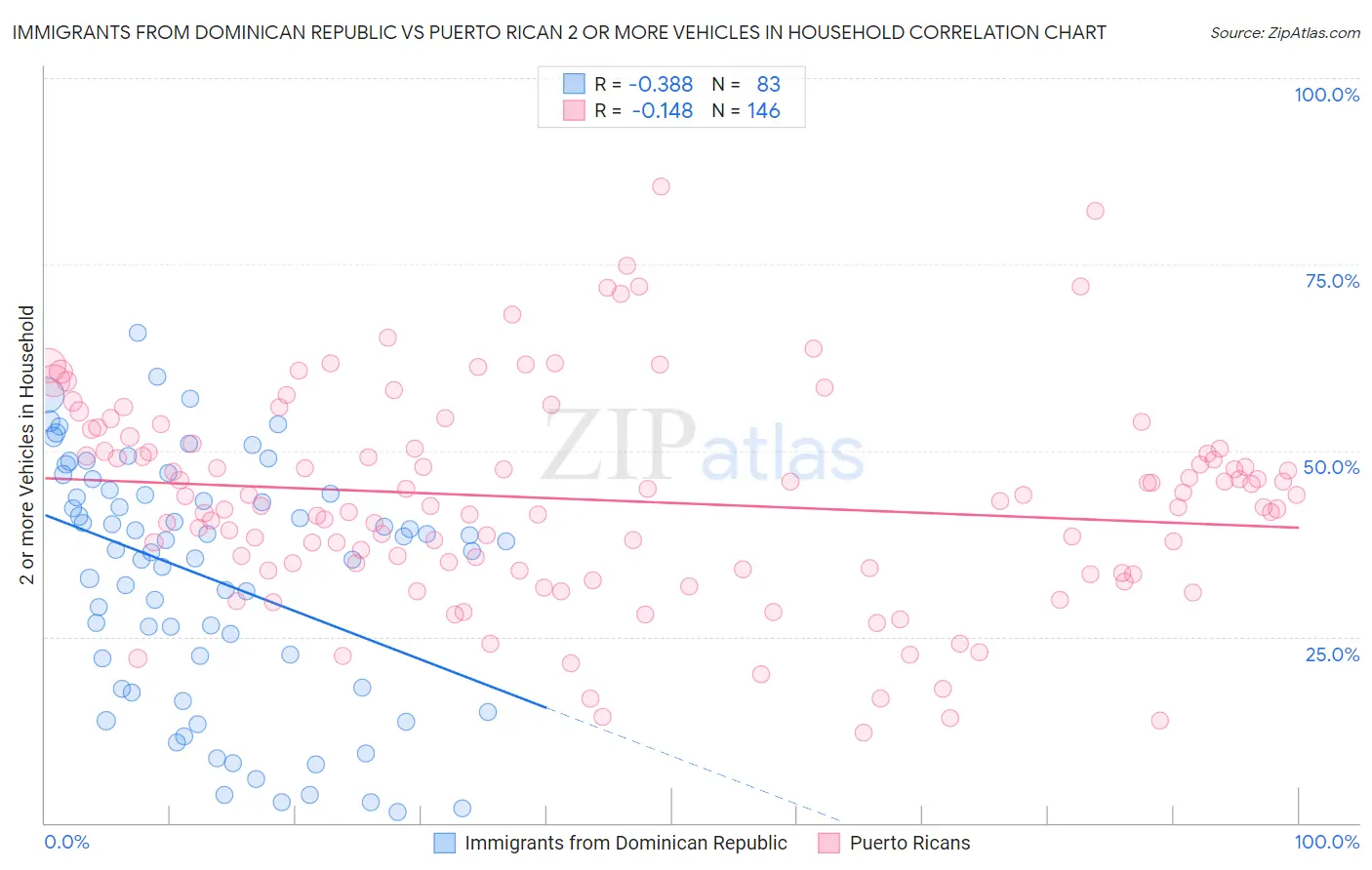 Immigrants from Dominican Republic vs Puerto Rican 2 or more Vehicles in Household