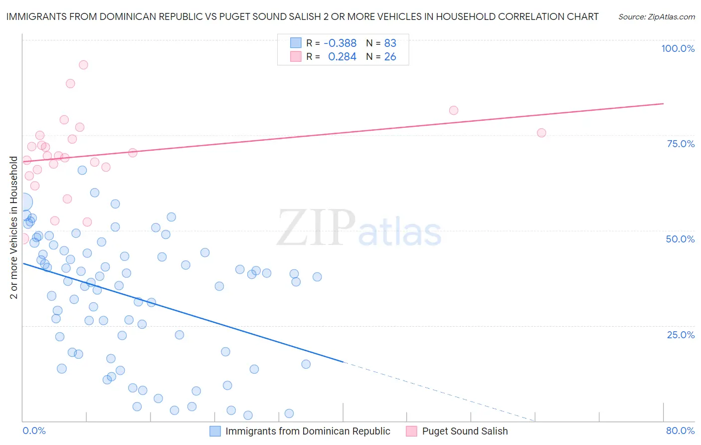 Immigrants from Dominican Republic vs Puget Sound Salish 2 or more Vehicles in Household