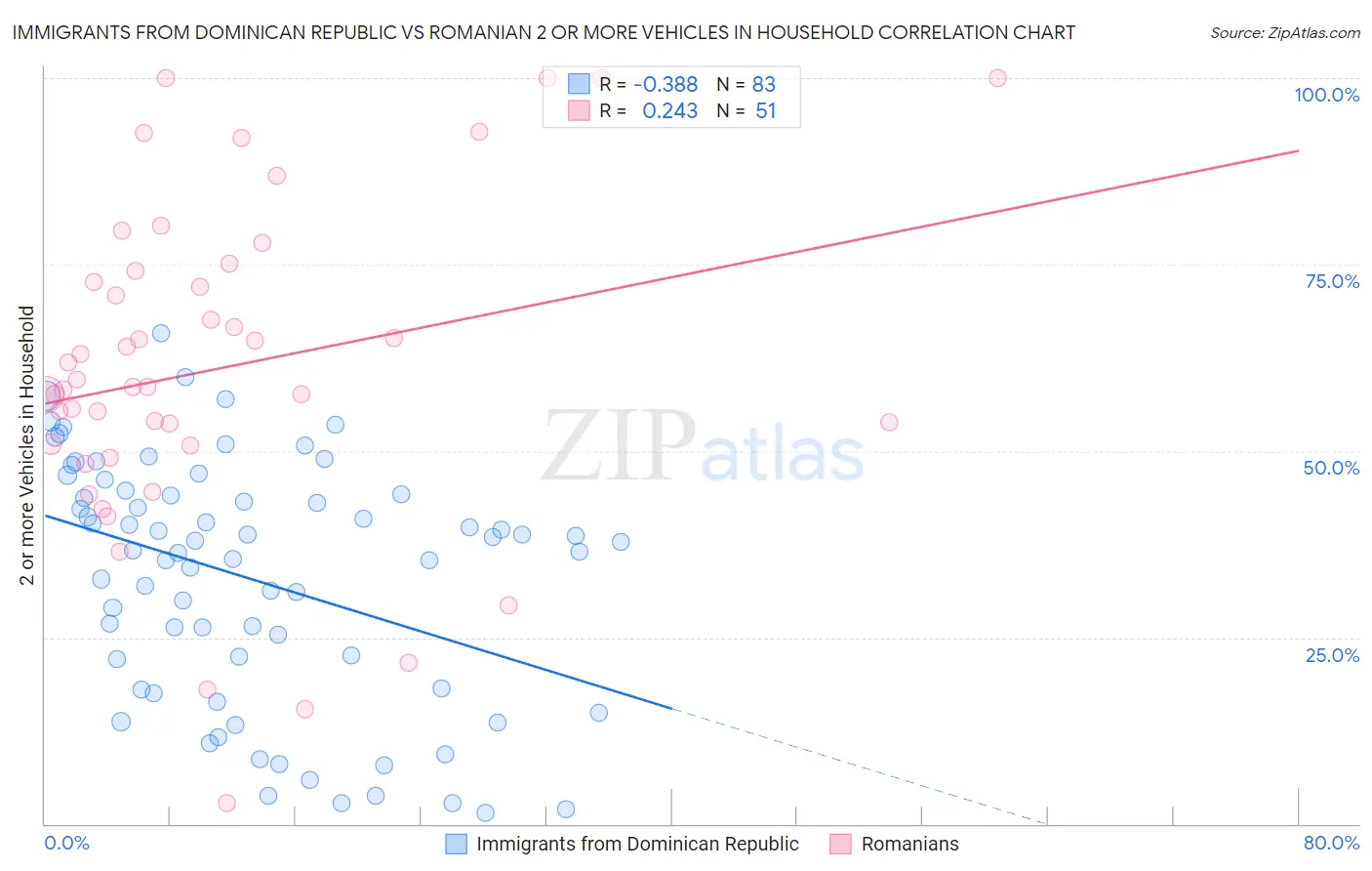 Immigrants from Dominican Republic vs Romanian 2 or more Vehicles in Household