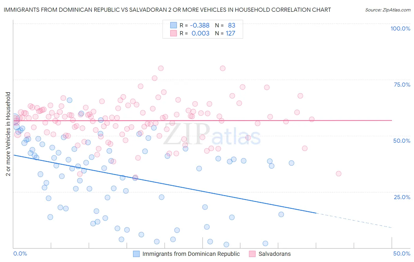 Immigrants from Dominican Republic vs Salvadoran 2 or more Vehicles in Household