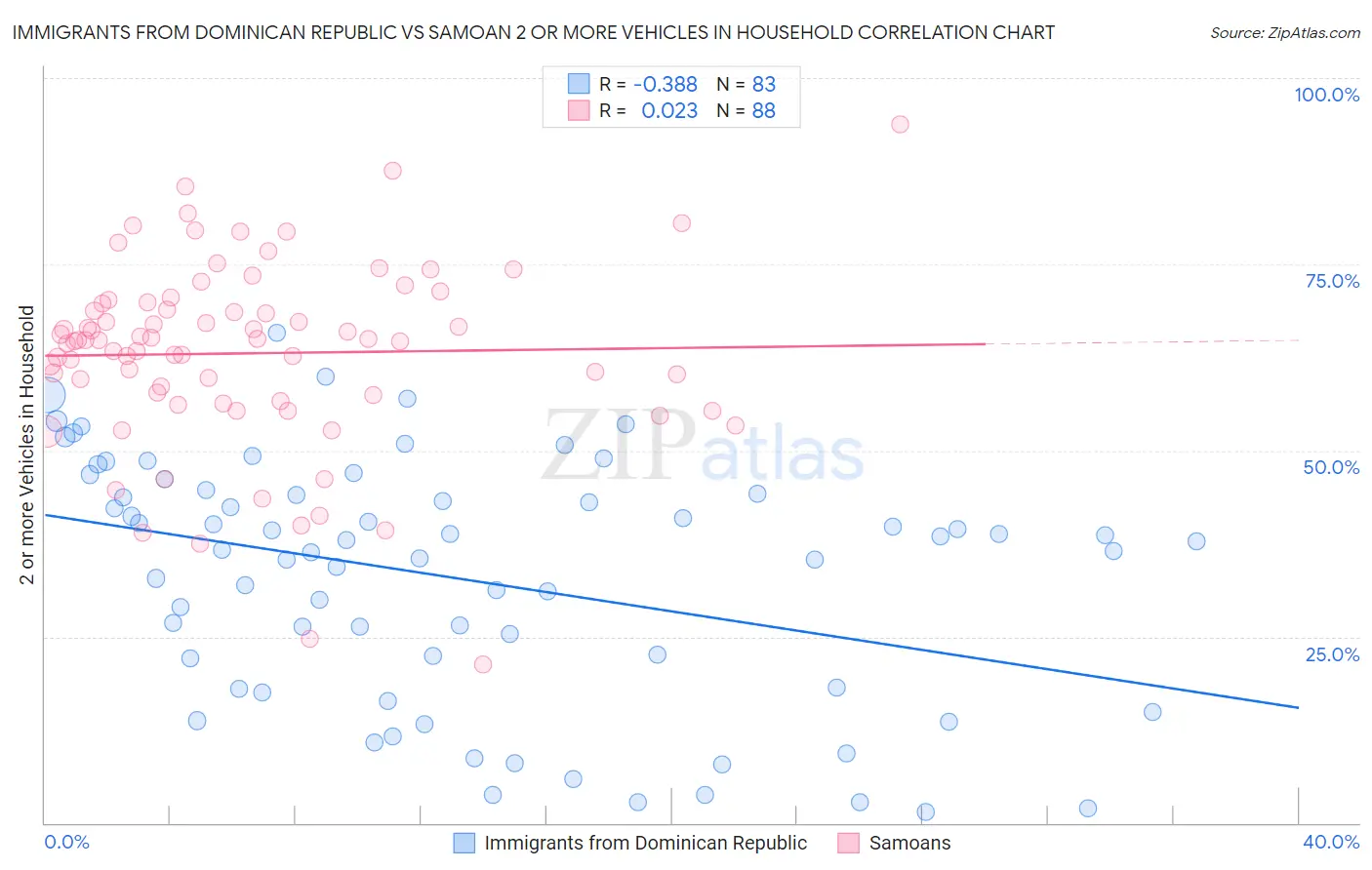 Immigrants from Dominican Republic vs Samoan 2 or more Vehicles in Household