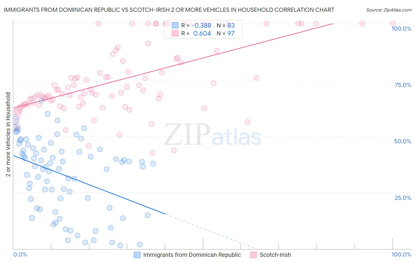 Immigrants from Dominican Republic vs Scotch-Irish 2 or more Vehicles in Household