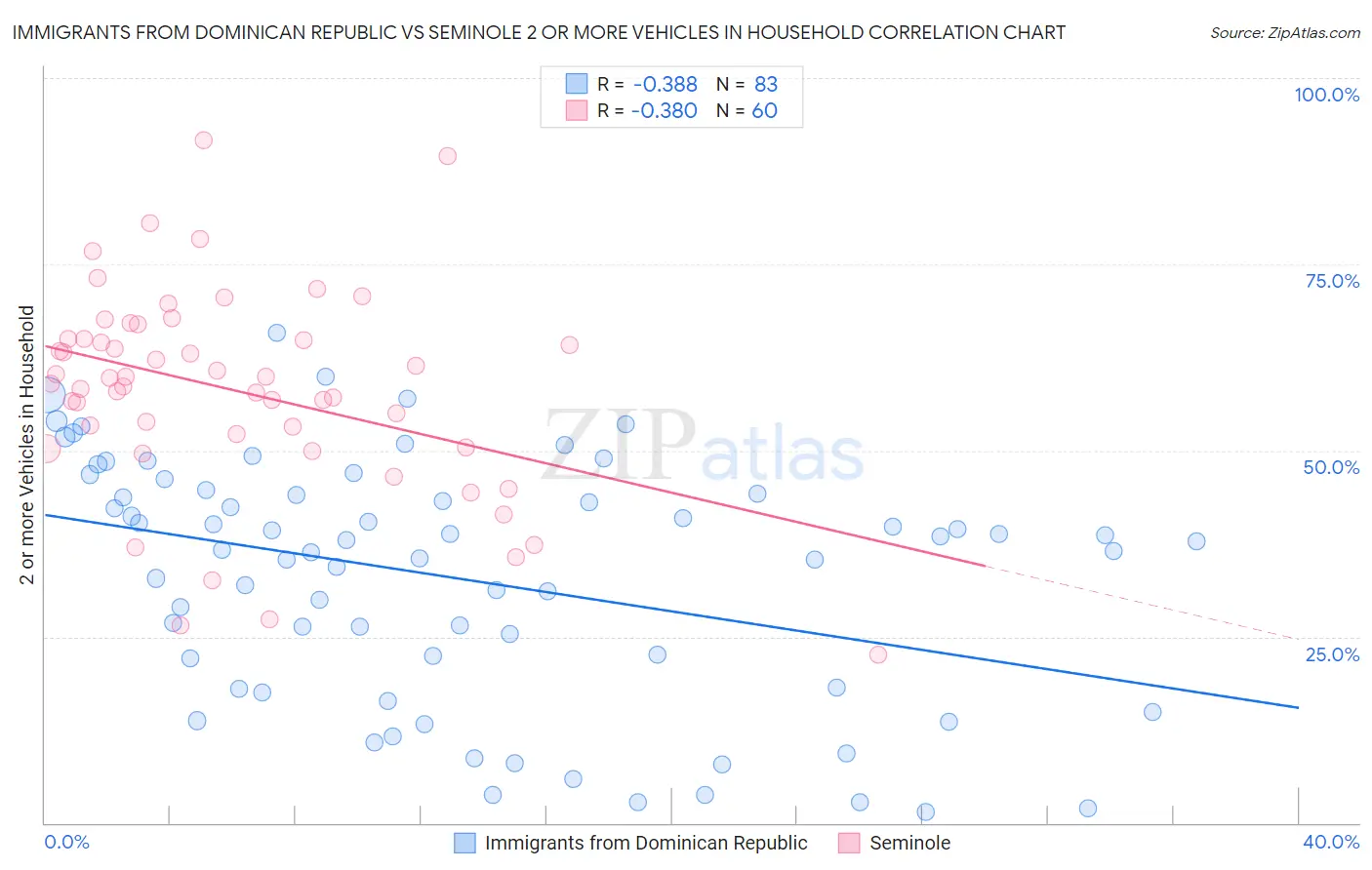 Immigrants from Dominican Republic vs Seminole 2 or more Vehicles in Household