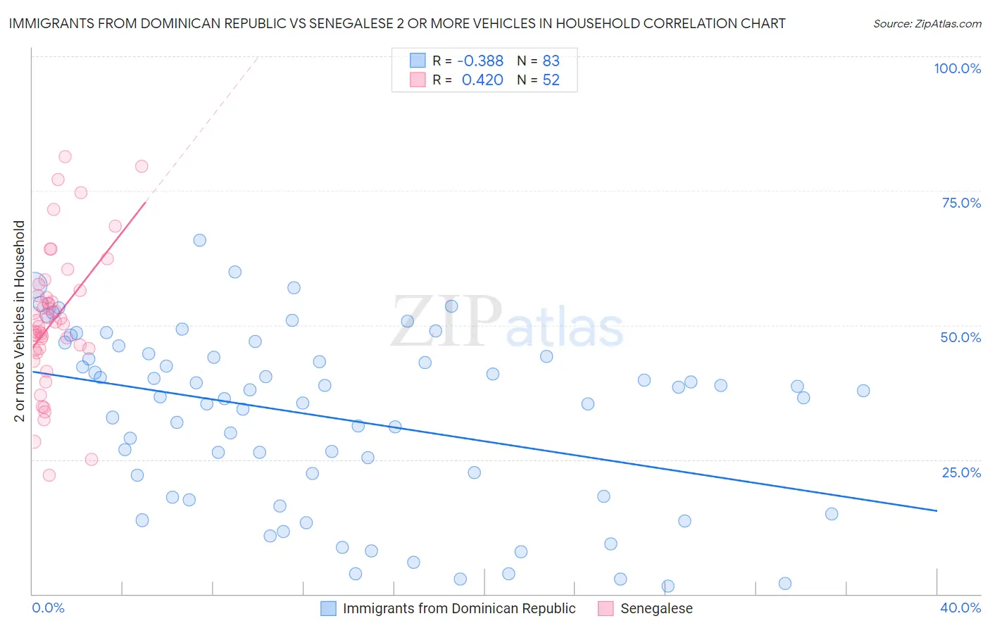 Immigrants from Dominican Republic vs Senegalese 2 or more Vehicles in Household