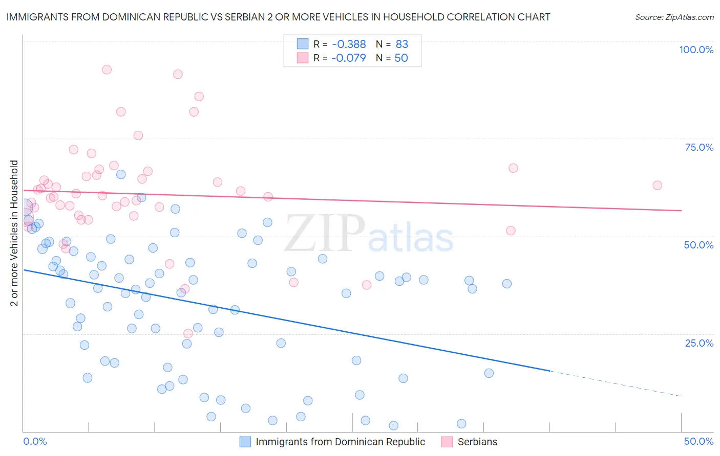 Immigrants from Dominican Republic vs Serbian 2 or more Vehicles in Household