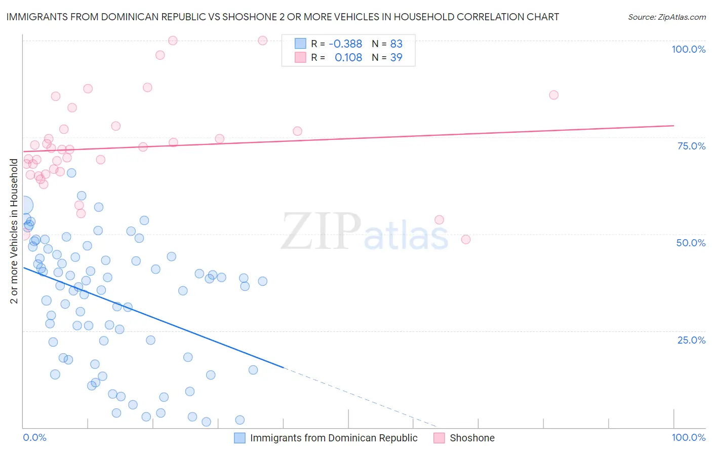 Immigrants from Dominican Republic vs Shoshone 2 or more Vehicles in Household