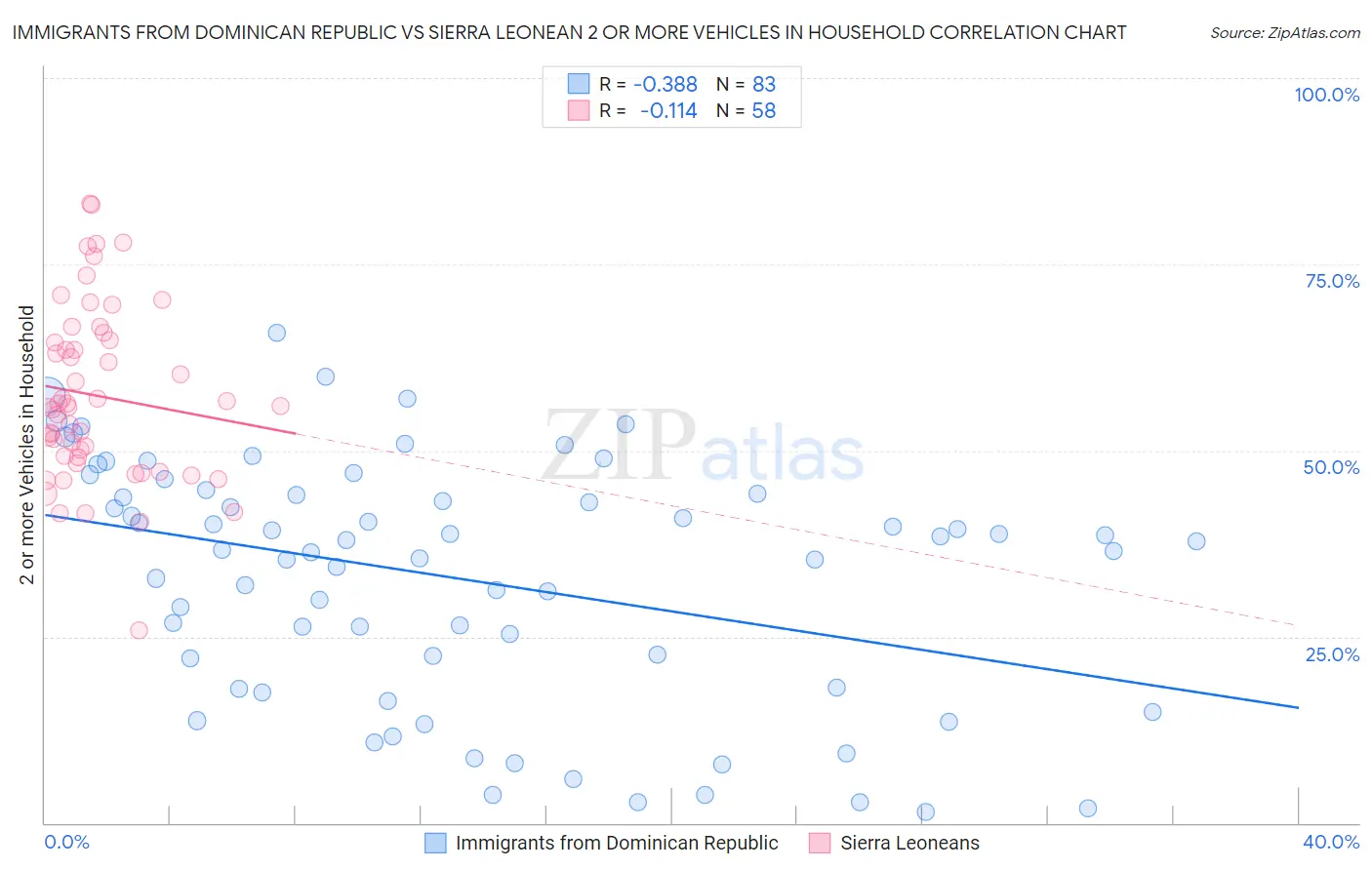 Immigrants from Dominican Republic vs Sierra Leonean 2 or more Vehicles in Household