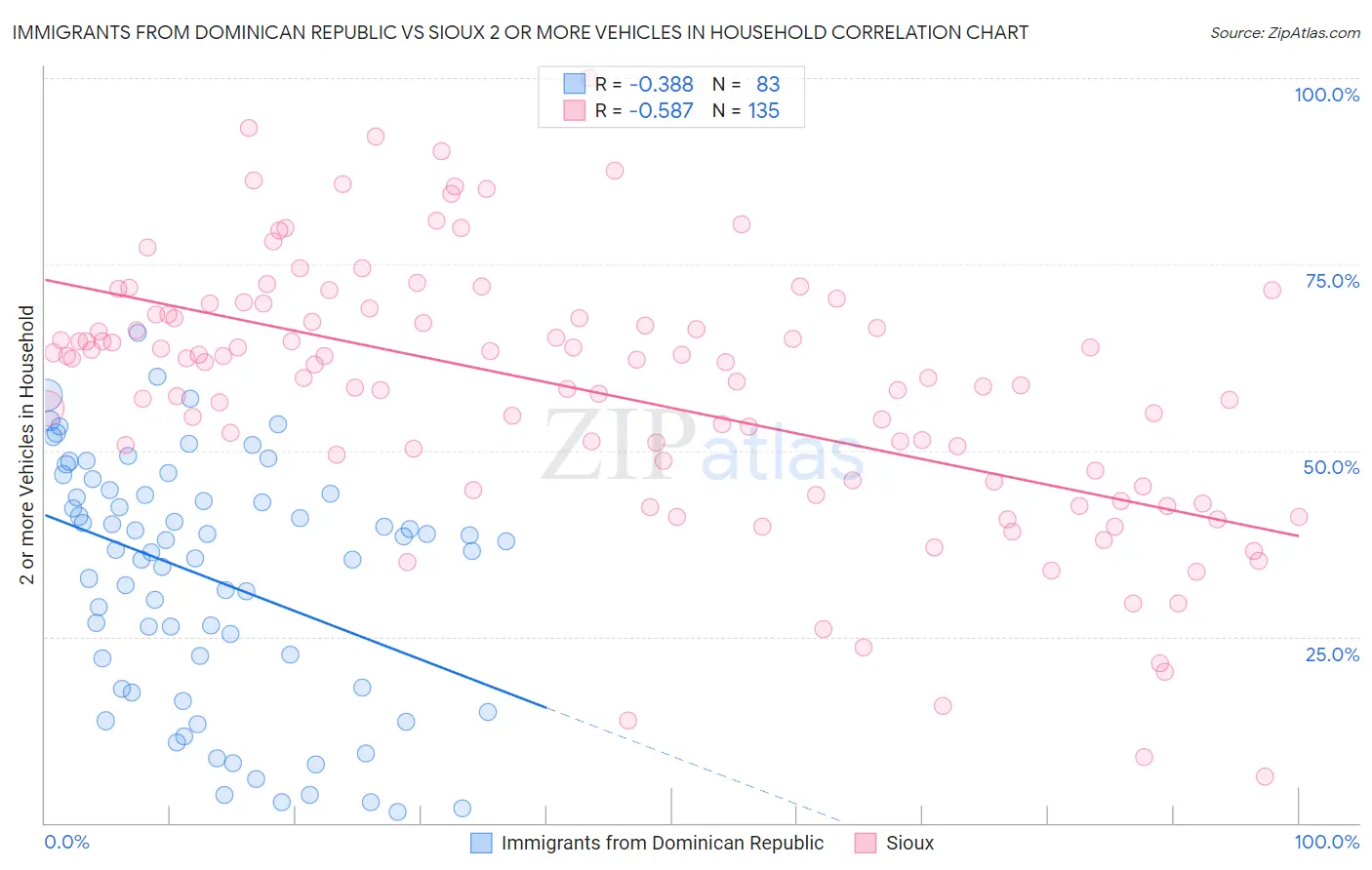 Immigrants from Dominican Republic vs Sioux 2 or more Vehicles in Household
