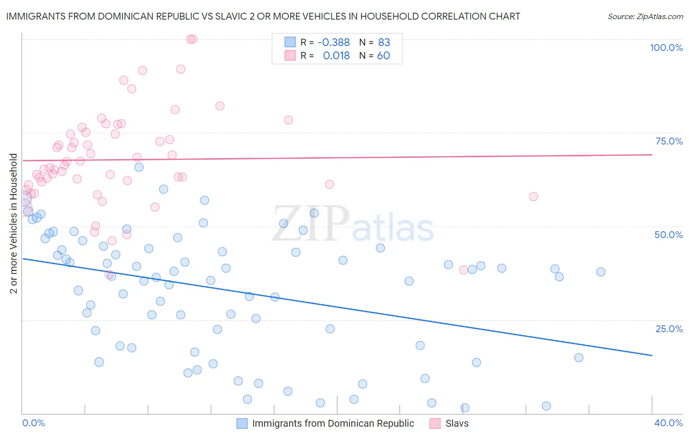 Immigrants from Dominican Republic vs Slavic 2 or more Vehicles in Household
