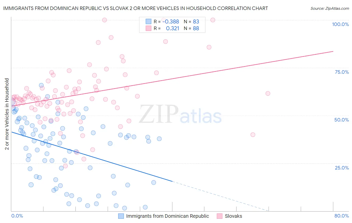 Immigrants from Dominican Republic vs Slovak 2 or more Vehicles in Household