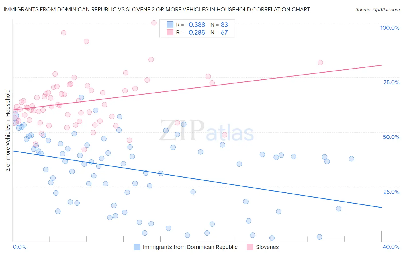 Immigrants from Dominican Republic vs Slovene 2 or more Vehicles in Household