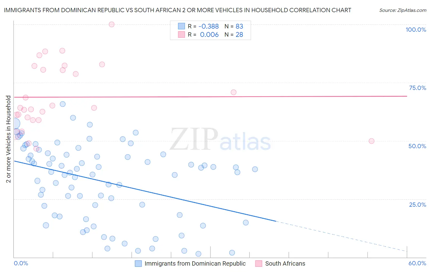 Immigrants from Dominican Republic vs South African 2 or more Vehicles in Household