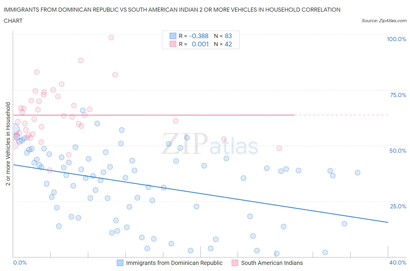 Immigrants from Dominican Republic vs South American Indian 2 or more Vehicles in Household